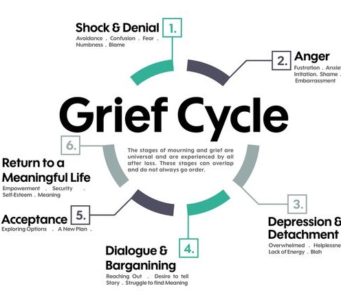 Grief And Loss Cycle