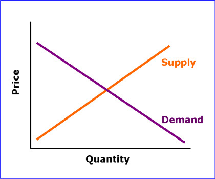 law of supply economics